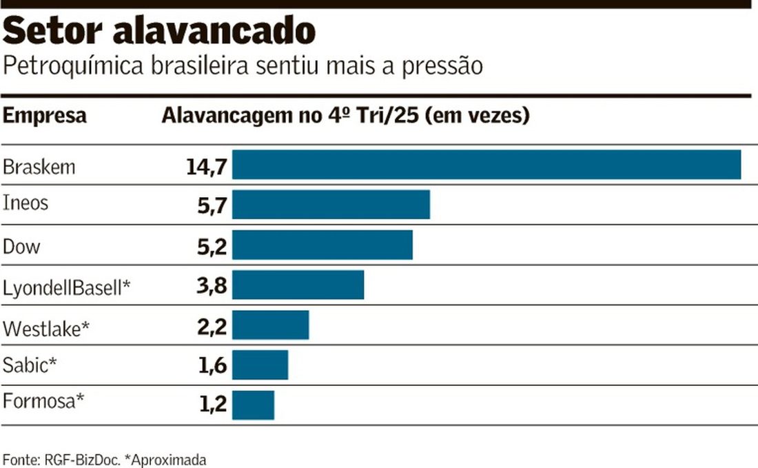 Braskem foi mais afetada que rivais por ciclo de baixa
