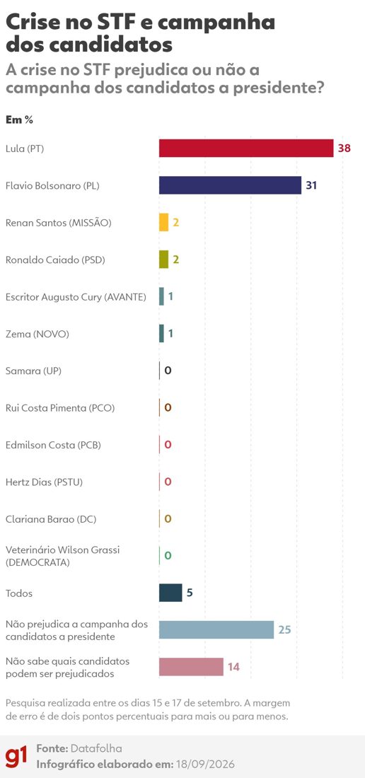 Datafolha indica que 38% veem crise no STF como prejudicial a Lula e 31% a Flávio Bolsonaro