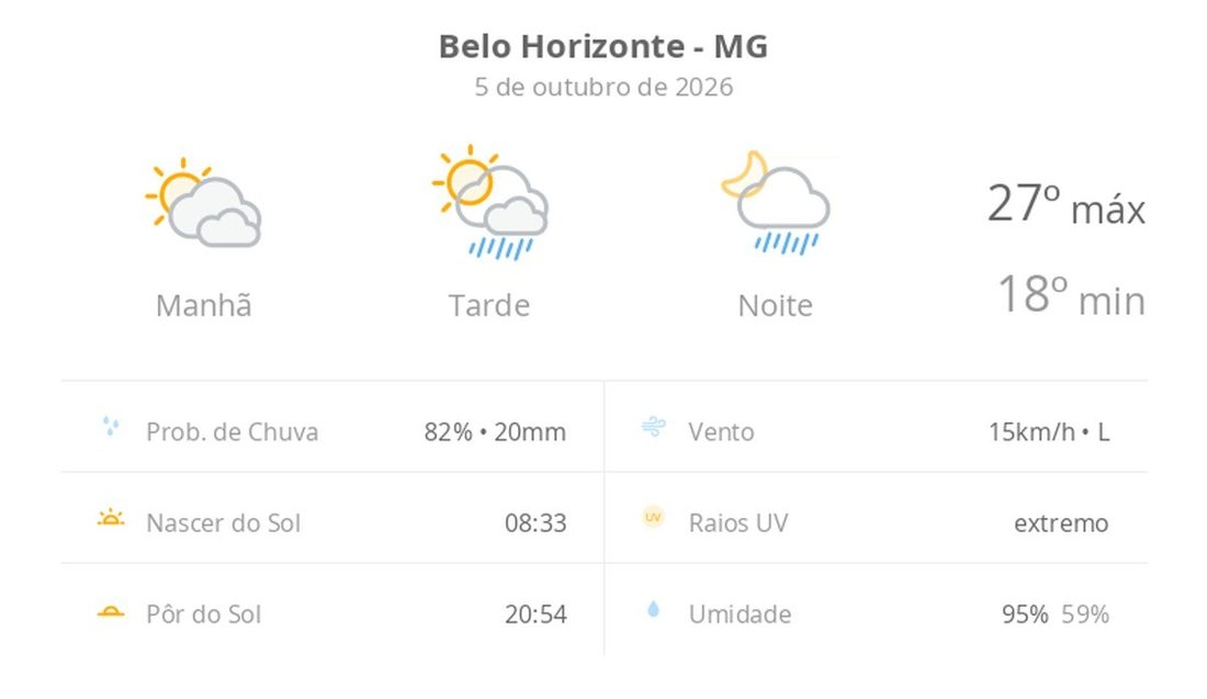 Previsão do tempo em Belo Horizonte (MG): sol com muitas nuvens e pancadas de chuva à tarde e à noite