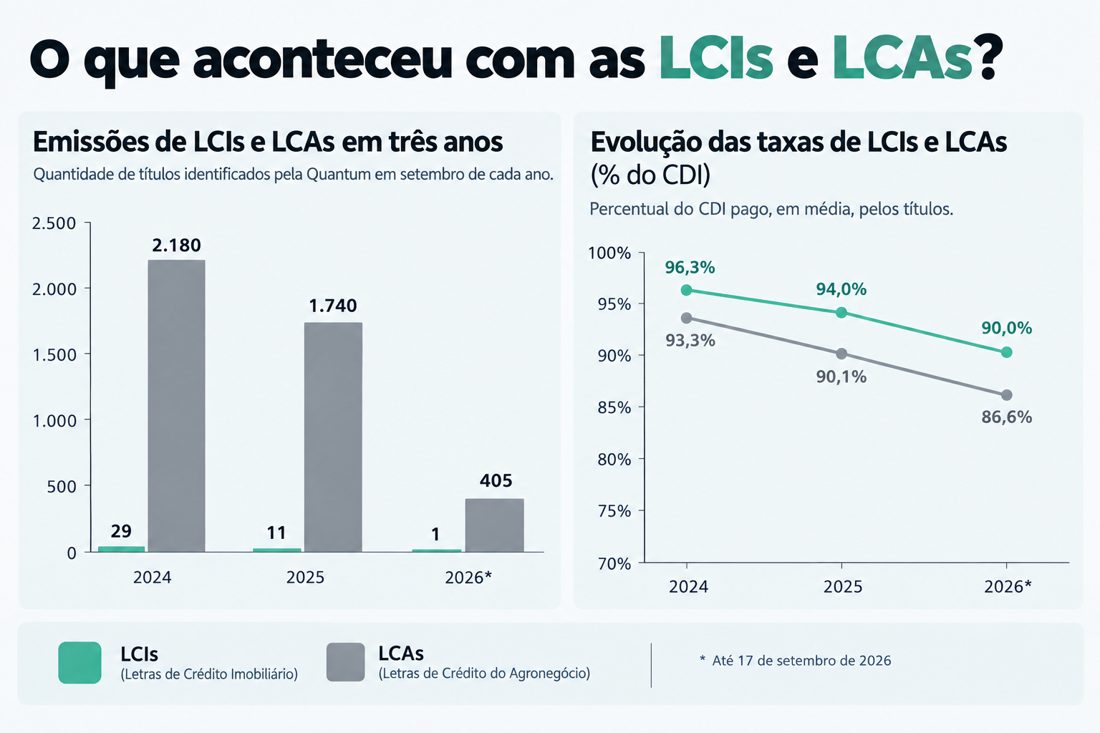 Oferta de LCIs e LCAs encolhe e taxas caem: onde estão os papéis que pagavam até 100% do CDI?
