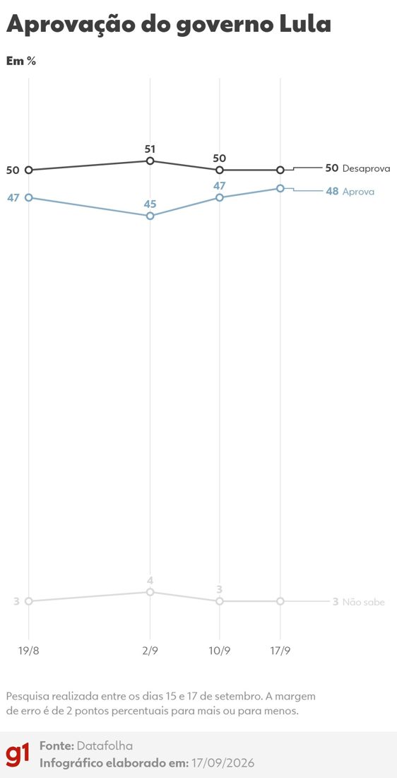 Datafolha aponta 48% de aprovação e 50% de desaprovação ao governo Lula