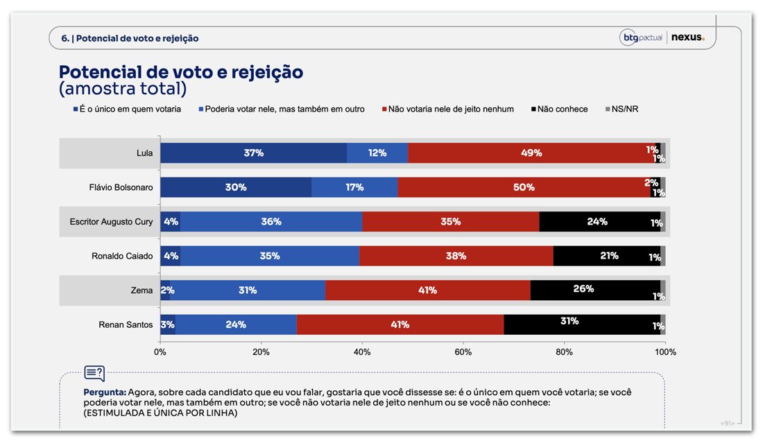 Pesquisa indica rejeição de 50% para Flávio Bolsonaro e 49% para Lula