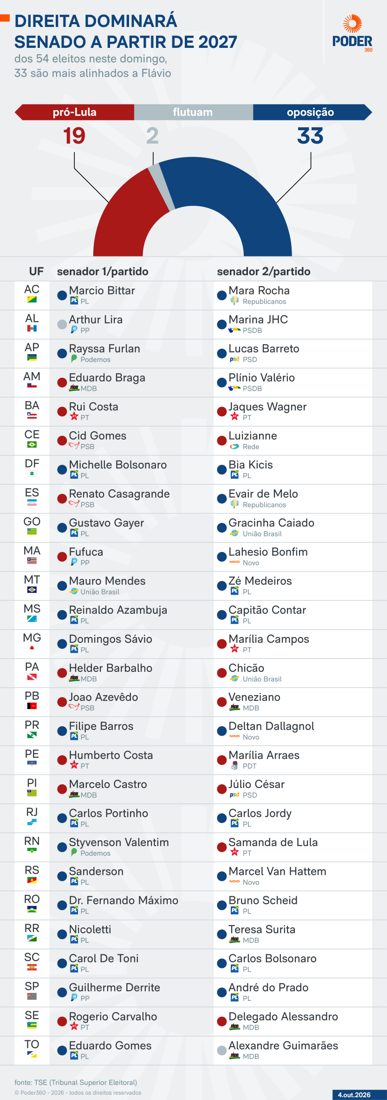 Senado que tomará posse em 2027 terá maioria alinhada à direita, aponta apuração