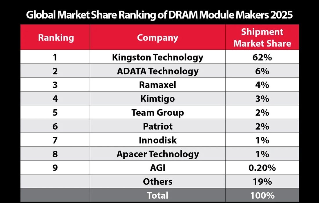 Kingston domina quase 60% do mercado global de RAM enquanto cinco fabricantes concentram 77% da receita