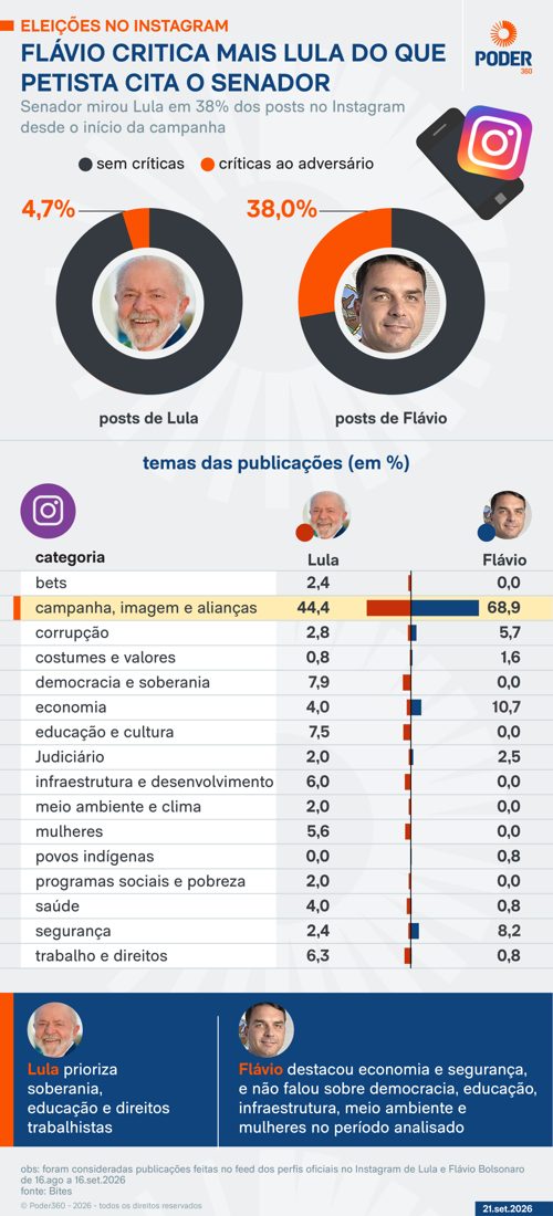 Análise de conteúdo revela que 7,9% das postagens de Lula no Instagram tratam de democracia e soberania