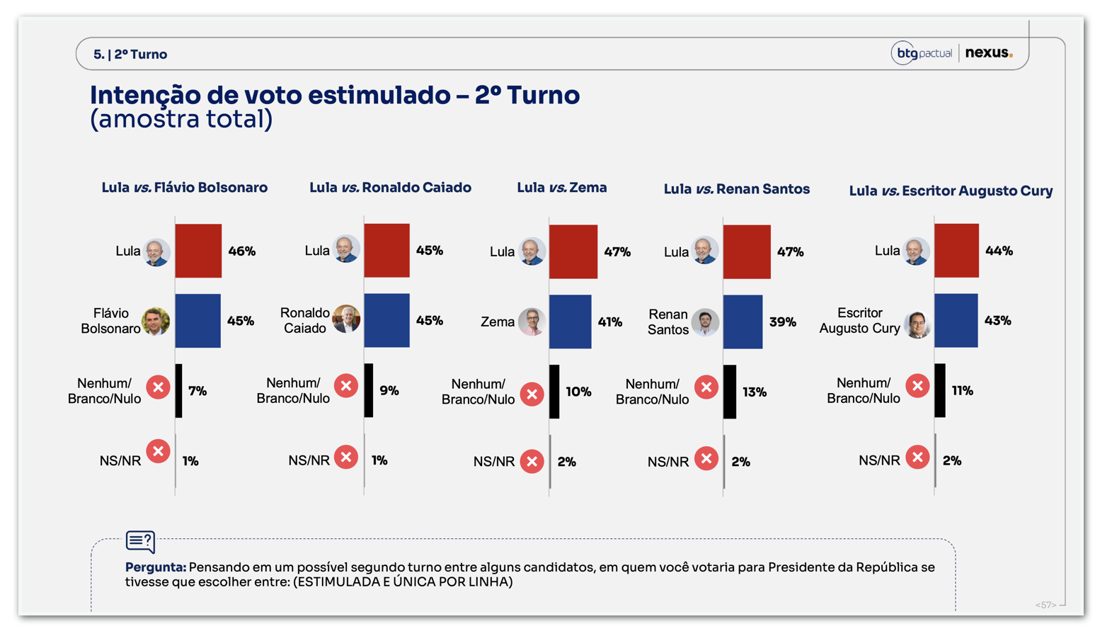 BTG/Nexus indica 46% para Lula e 45% para Flávio Bolsonaro em hipotético segundo turno
