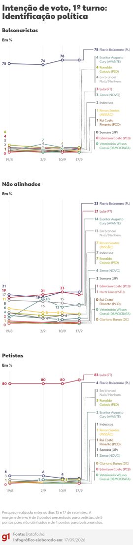 Datafolha indica 39% de intenção de voto para Lula e 36% para Flávio Bolsonaro no 1º turno
