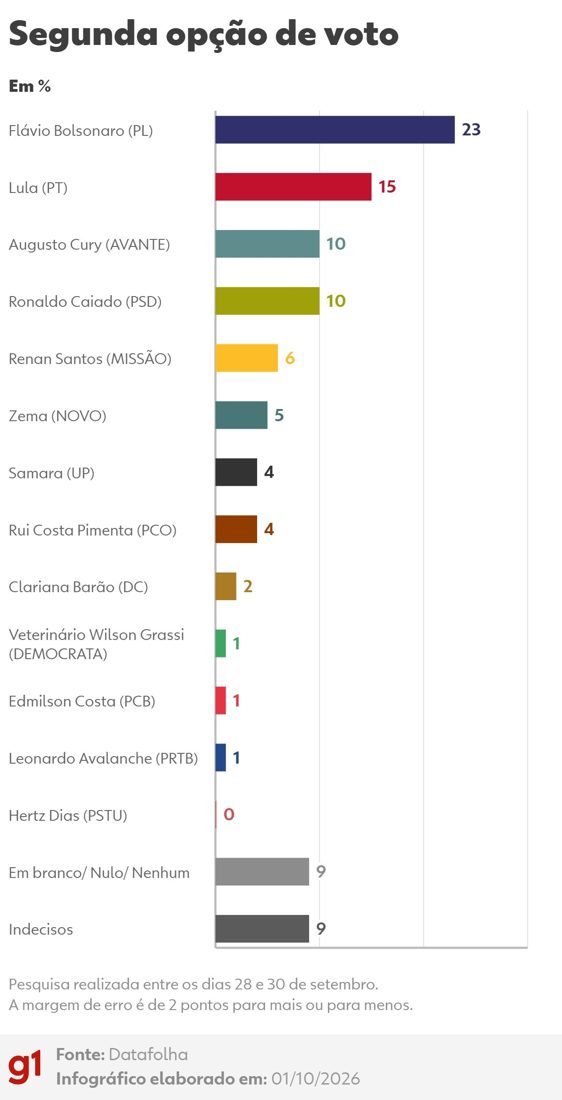 Datafolha indica Flávio Bolsonaro como segunda opção para 23% dos eleitores, Lula com 15%
