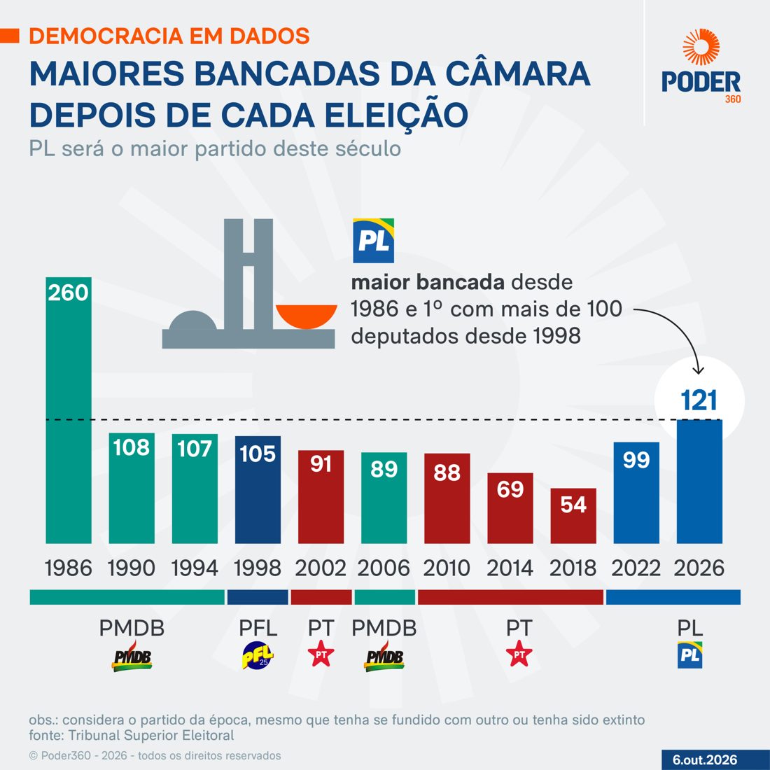 PL conquista primeira bancada de mais de 100 deputados desde 1998