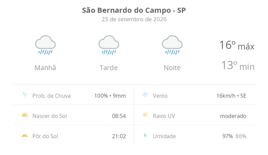 Previsão do tempo para São Bernardo do Campo (SP): chuva à tarde e noite, e detalhes para quinta (24)