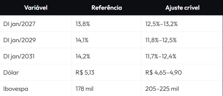 Juros em torno de 9% e dólar abaixo de R$4 podem levar Ibovespa a 300 mil pontos, apontam analistas