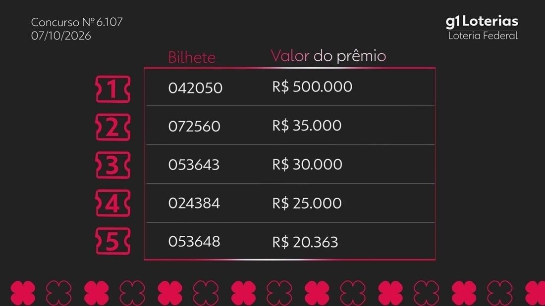 Loteria Federal concurso 6107: resultados divulgados e próximo sorteio marcado