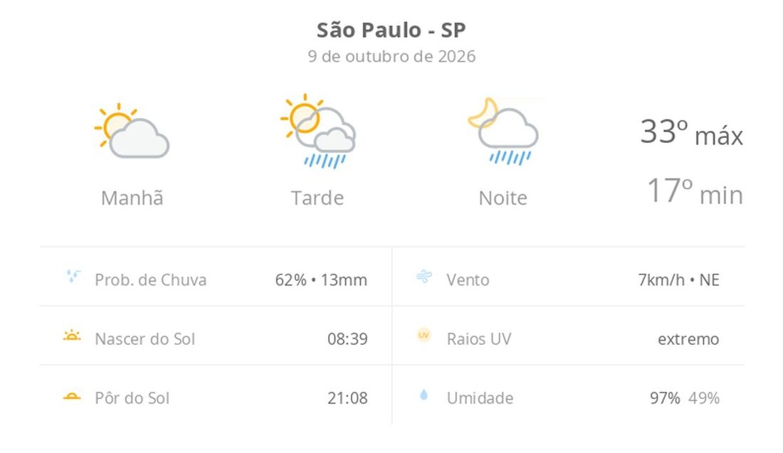 Previsão do tempo em São Paulo para hoje e sábado (10): sol, nuvens e pancadas de chuva
