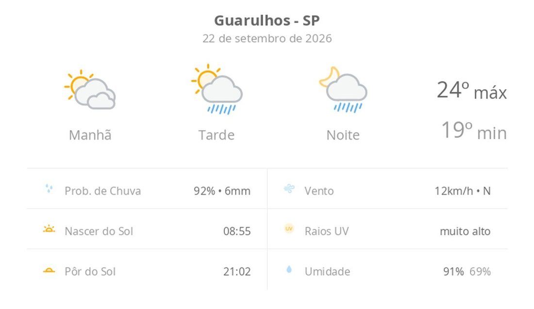 Guarulhos (SP) tem sol com muitas nuvens pela manhã e pancadas de chuva à tarde e à noite, 23/10